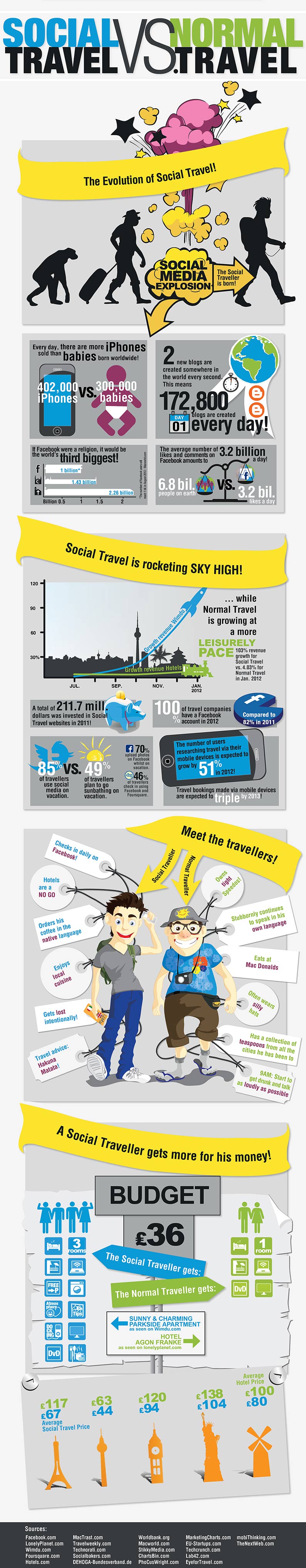 Social Traveller vs. Normal Traveller – Which one are you?