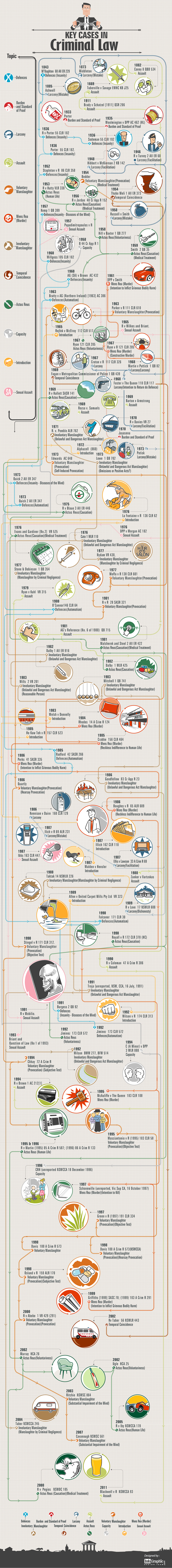 Key Cases In Criminal Law