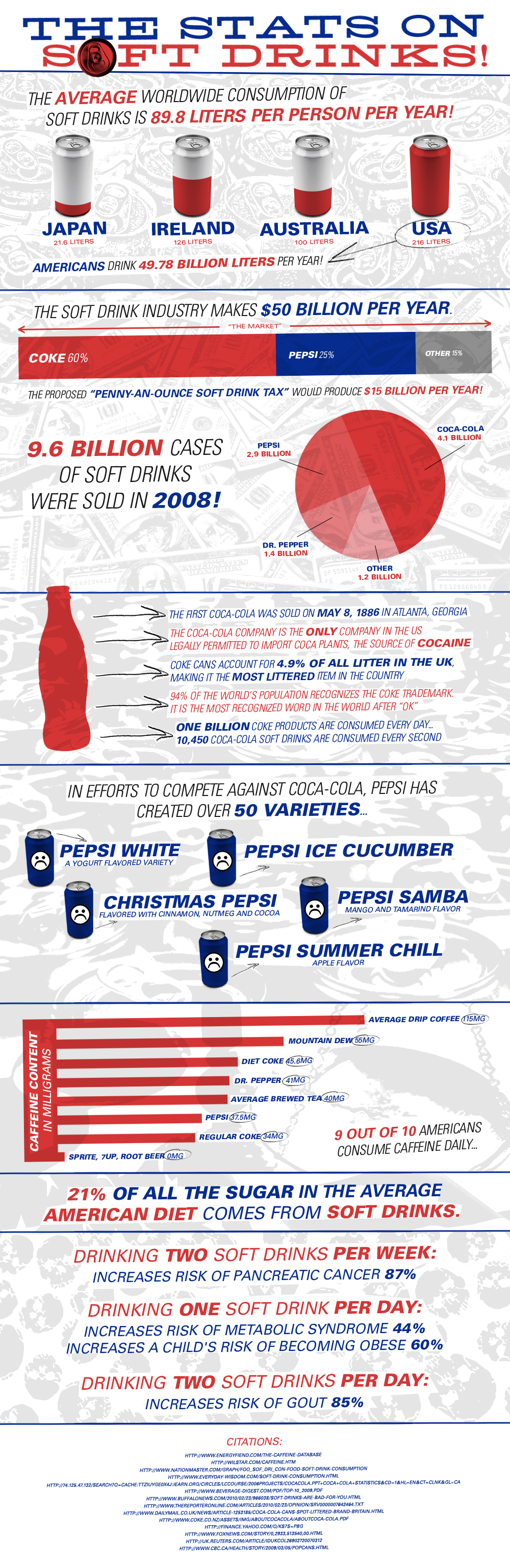 The Stats on Softdrinks