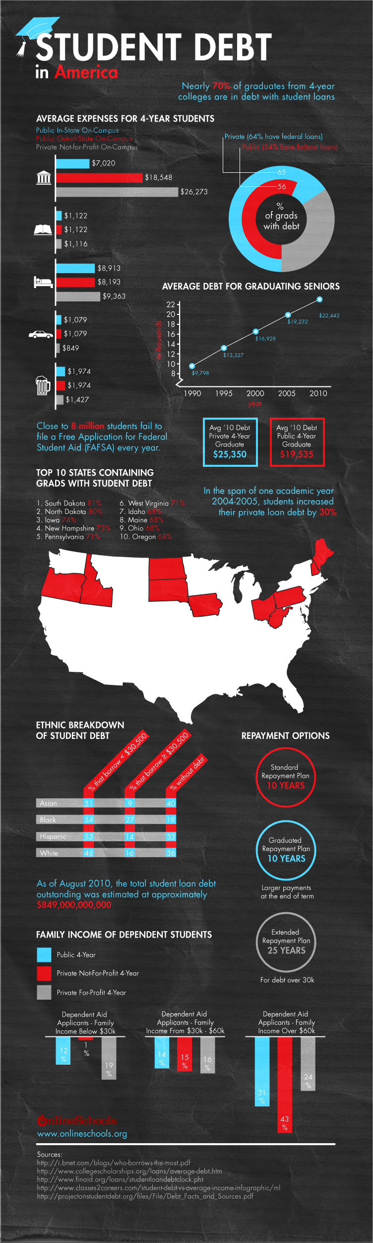 Student Debt in America