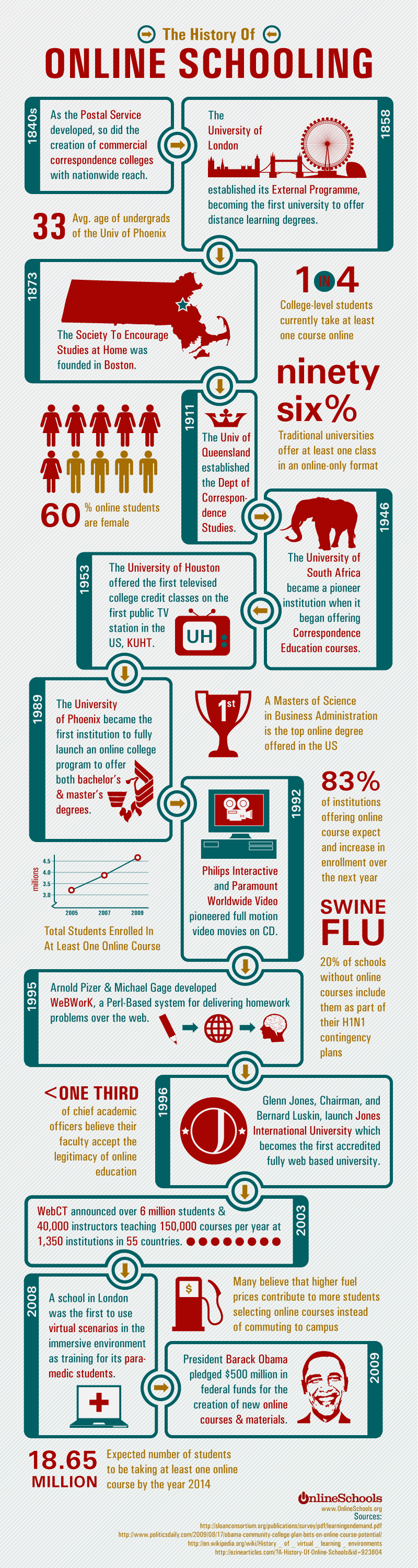 The History of Online Schooling