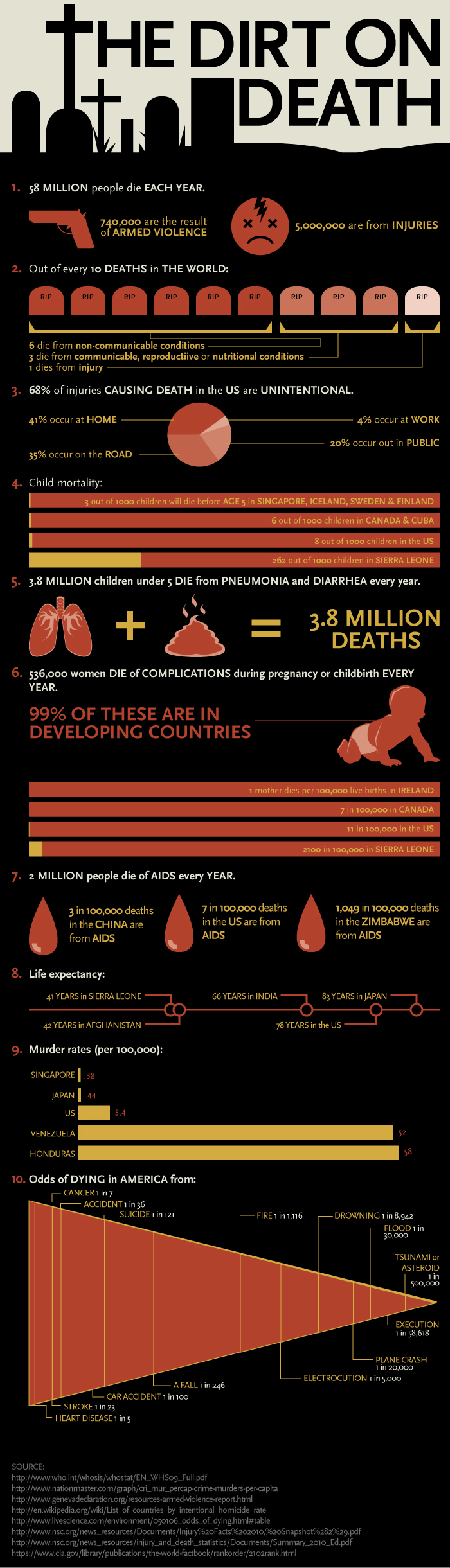 The Dirt on Death