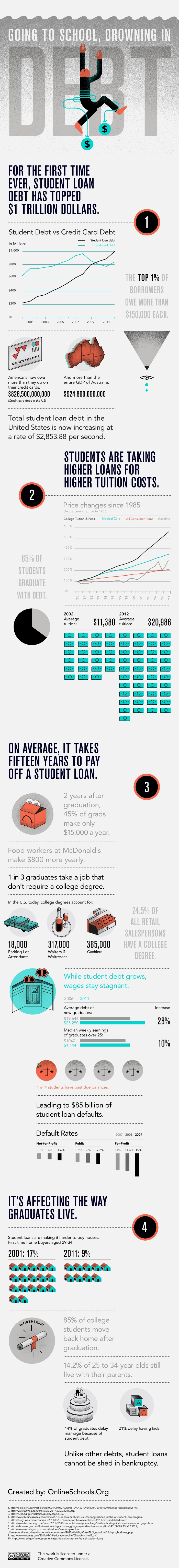 Student Loan Debt