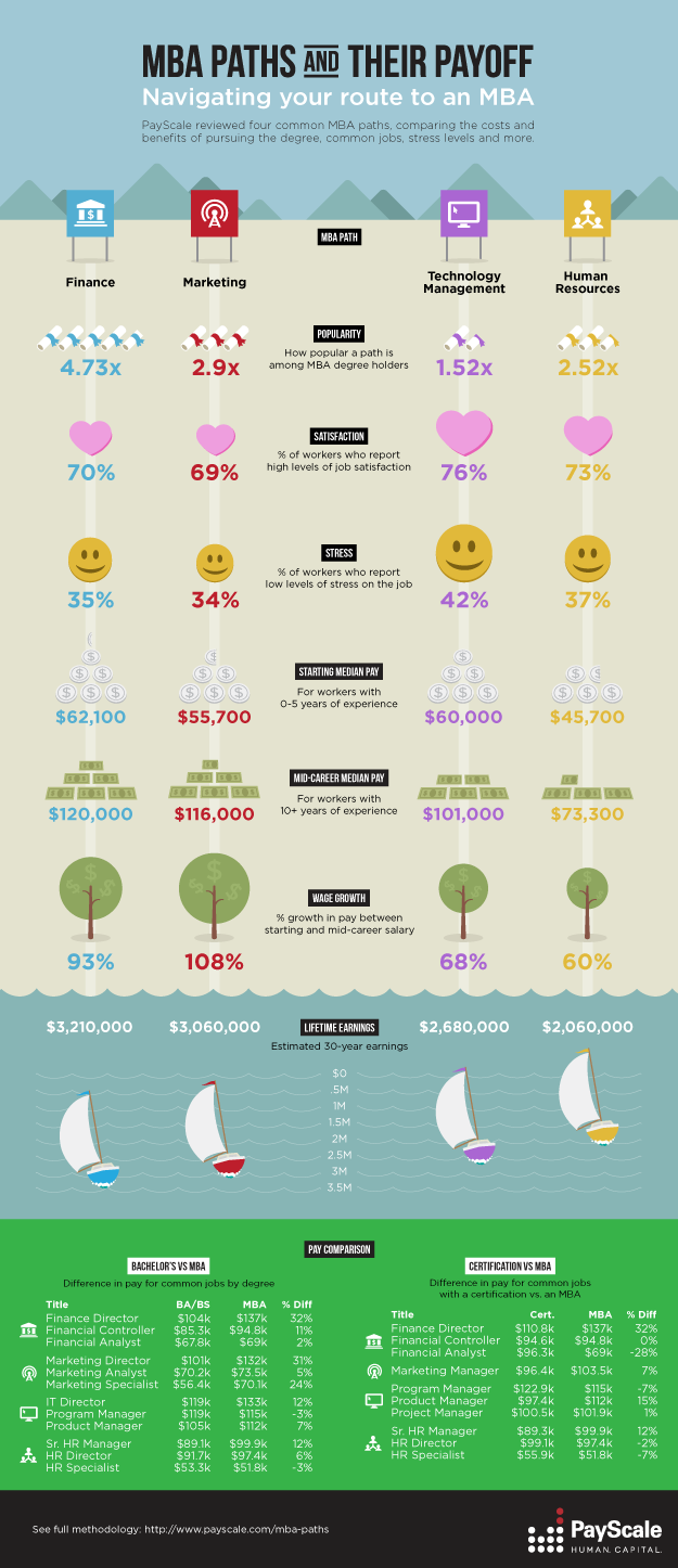 MBA Paths and Their Payoff [infographic]