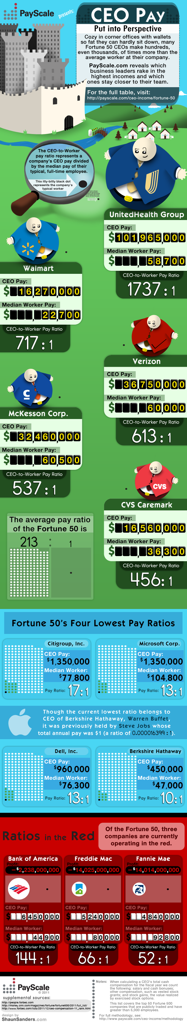 Fortune 50 CEO Income Compared to Average Worker at Company [infographic]