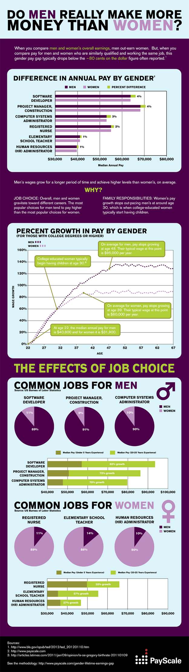 Do Men Really Earn More Than Women? [infographic]