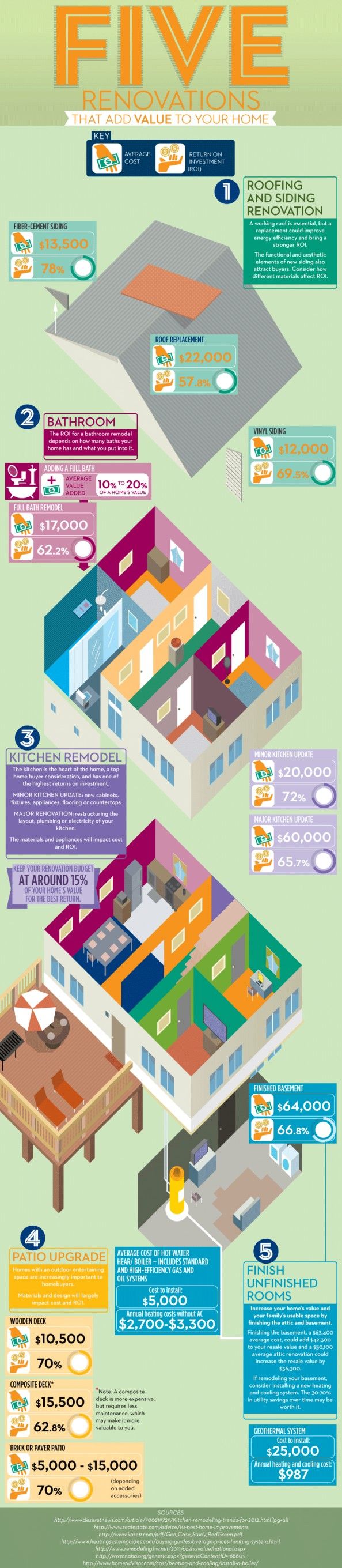 Infographic : Five Renovations that Add Value to Your Home