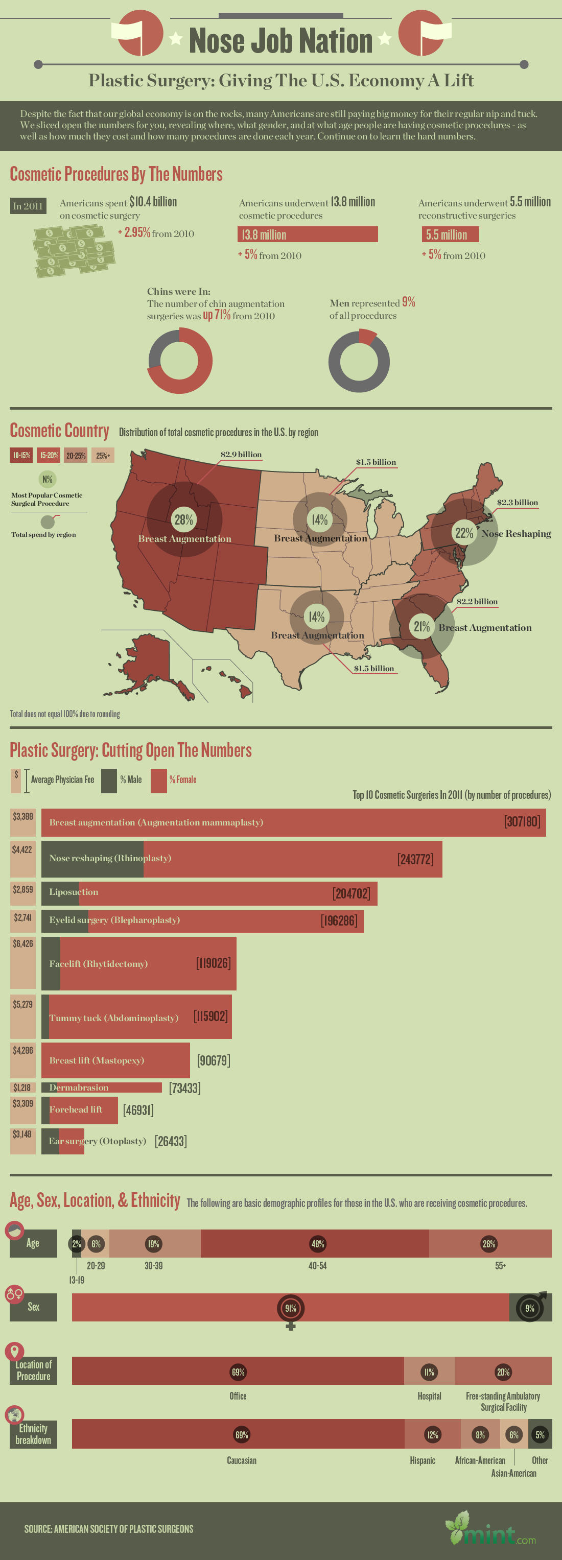 Infographic: Plastic Surgery is Giving the U.S. an Economic Lift ...