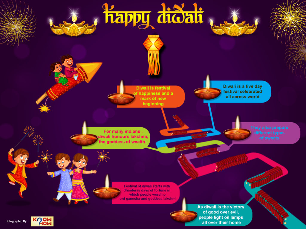 Infographic : Diwali festival of happiness - Infographics King